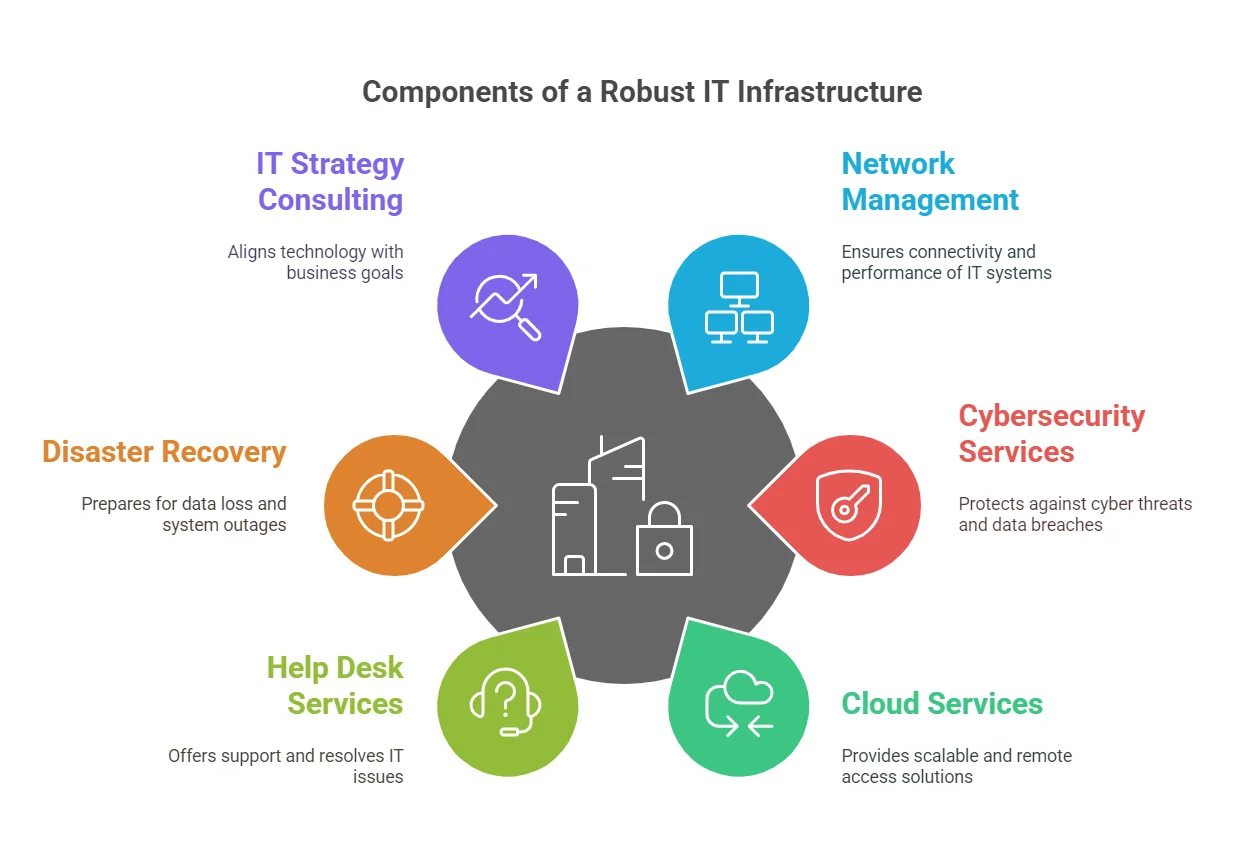 Types of Managed IT Services